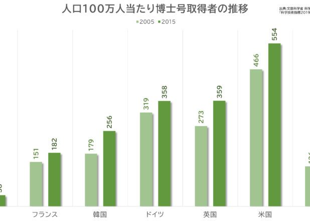 人口100万人当たり博士号取得者の推移