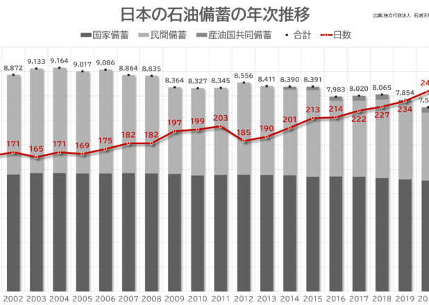 日本の石油備蓄の年次推移