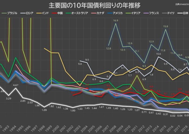 主要国の10年国債利回りの年推移(1990-2021)
