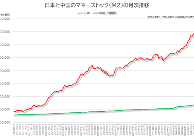 日本と中国のマネーストック(M2）の月次推移