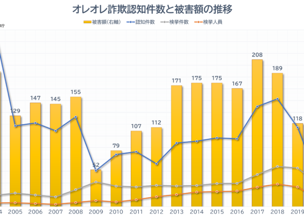 オレオレ詐欺・振り込め詐欺認知件数と被害額の推移