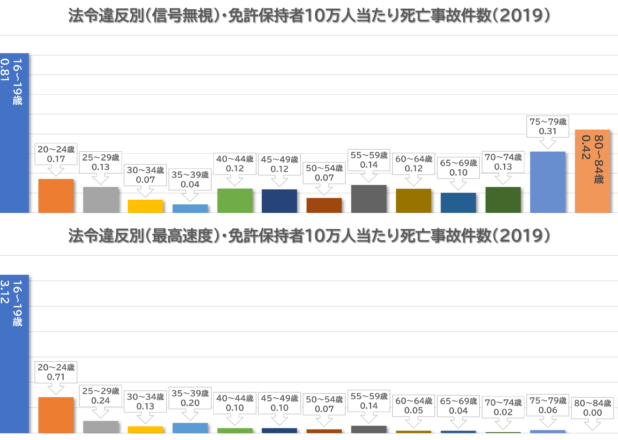 若年層は速度超過、高齢者は運転操作の誤りが突出。法令違反別年齢層別死亡事故率(2019年版)