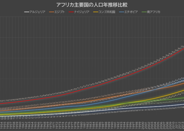 ナイジェリア、エチオピア、エジプト、コンゴ共和国70年で人口は５倍以上に。アフリカ人口年推移