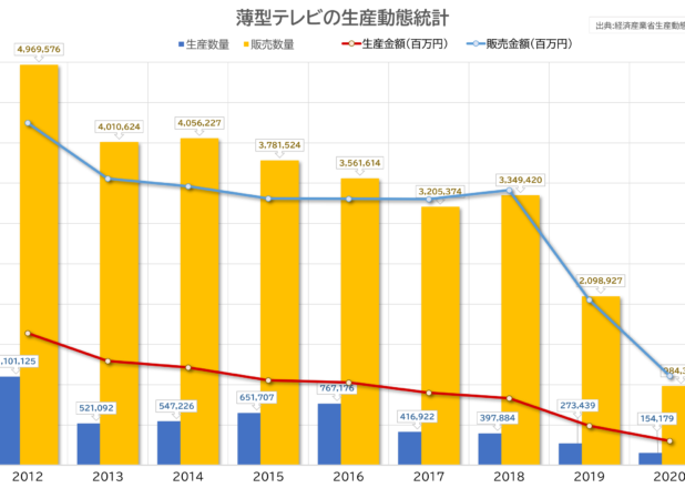 薄型テレビの生産数量と生産金額、販売数量と販売金額の推移