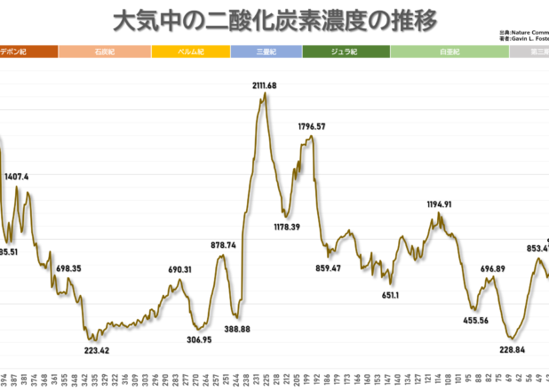 地球大気中の推定二酸化濃度の推移（4億年前～2018年）