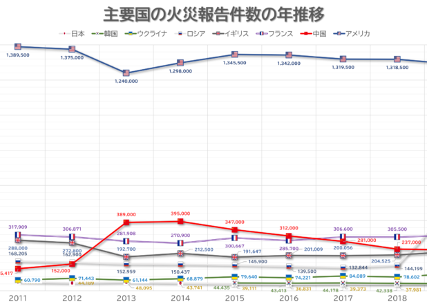 主要国の火災報告件数の年推移