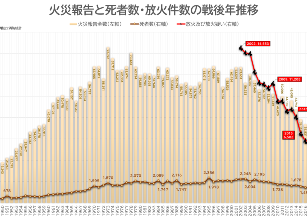 火災報告と死者数・放火件数の戦後年推移