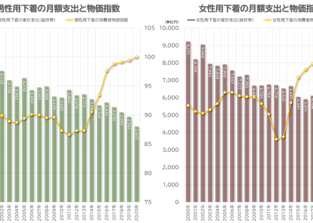 男性女性用下着・洋服の物価と家計支出の年推移