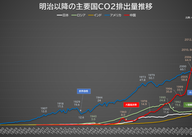 明治以降の主要国CO2排出量推移