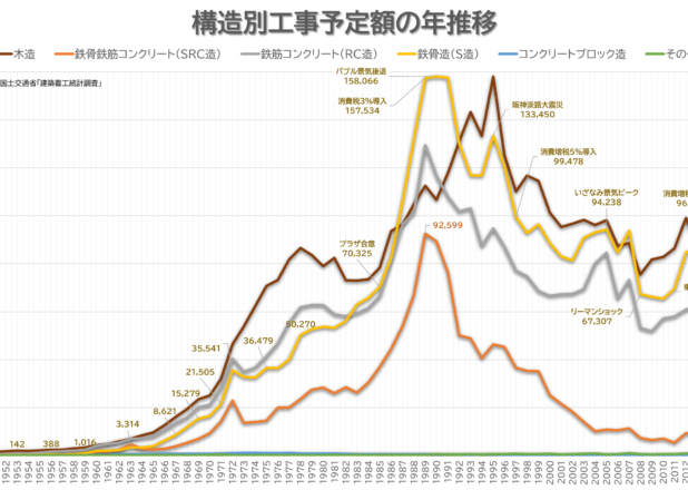 建築着工調査構造別工事予定額の年推移（1950-2019）