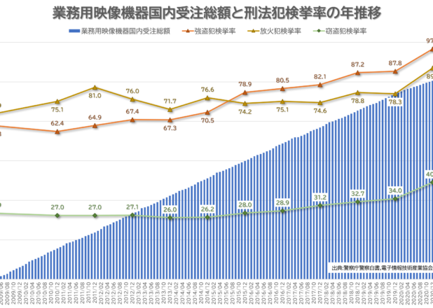 業務用映像機器国内受注総額と刑法犯検挙率の年推移