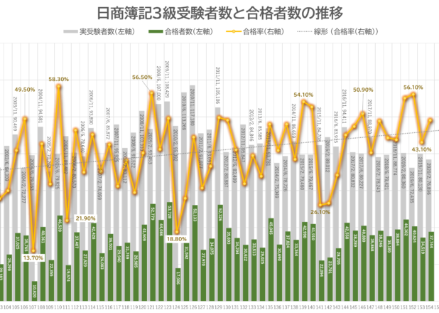 日商簿記３級以上保持者は2000年以降でも300万人に迫る。検定合格者数の推移