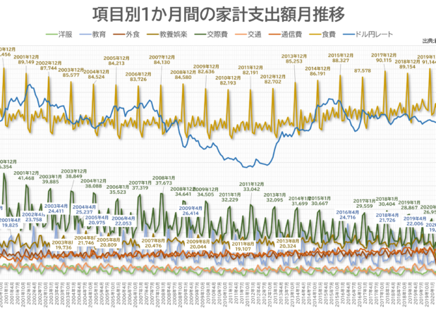 項目別１か月間の家計支出額月推移