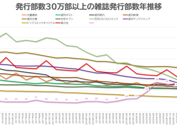 発行部数30万部以上の雑誌発行部数月推移(2016-21)