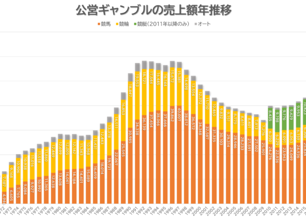 公営ギャンブルの売上額年推移