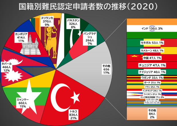 日本の難民認定申請者の国籍別内訳の年推移