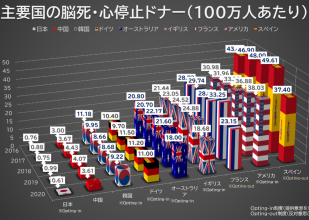主要国の脳死・心停止ドナー数と移植数の年推移