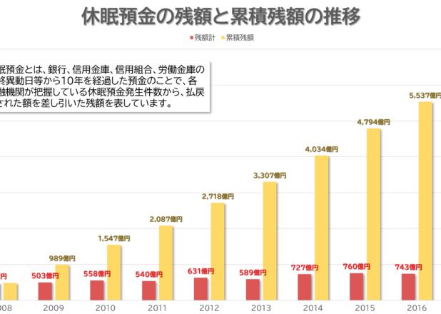 休眠預金の残額と累積残額の推移
