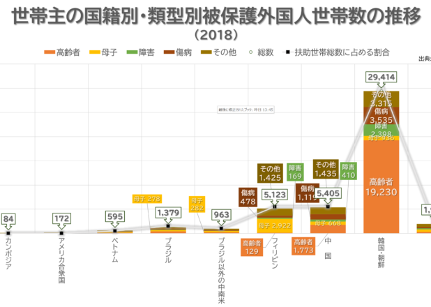 世帯種の国籍別・類型別被保護外国人世帯数の推移
