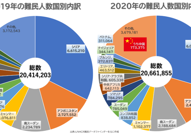 世界の難民人数国別内訳と主要国の難民受入れ人数の推移