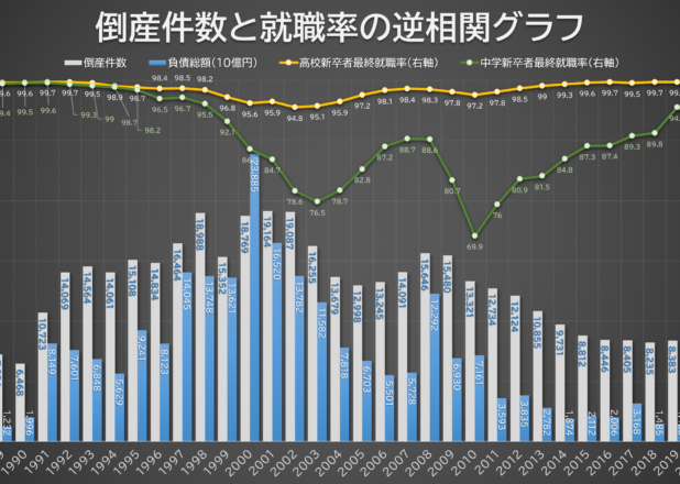 倒産件数と就職率・日経平均株価の逆相関グラフ