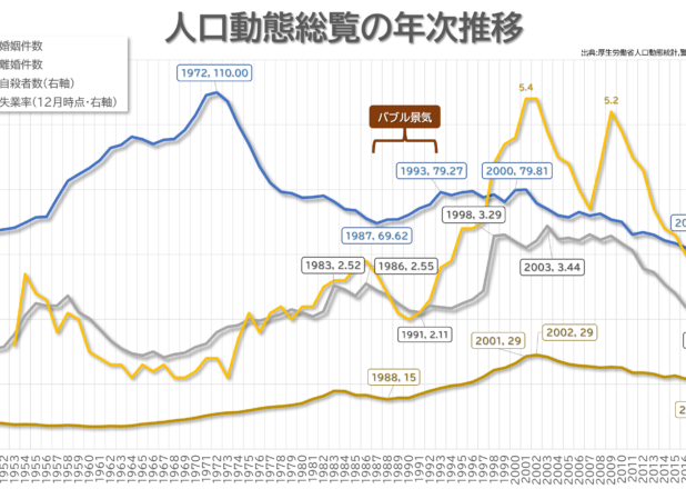 人口動態総覧の年次推移