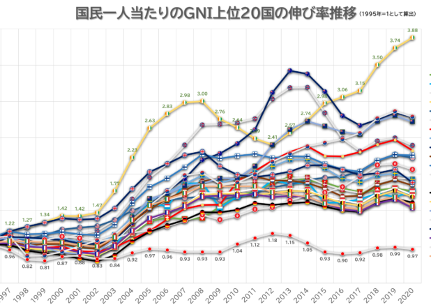 国民一人当たりの国民総所得（GNI）上位20か国の伸び率推移