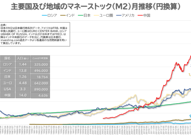 主要国及び地域のマネーストック(M2)月次推移(円換算)