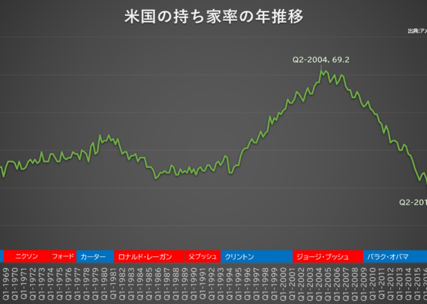 米国の持ち家率の年推移