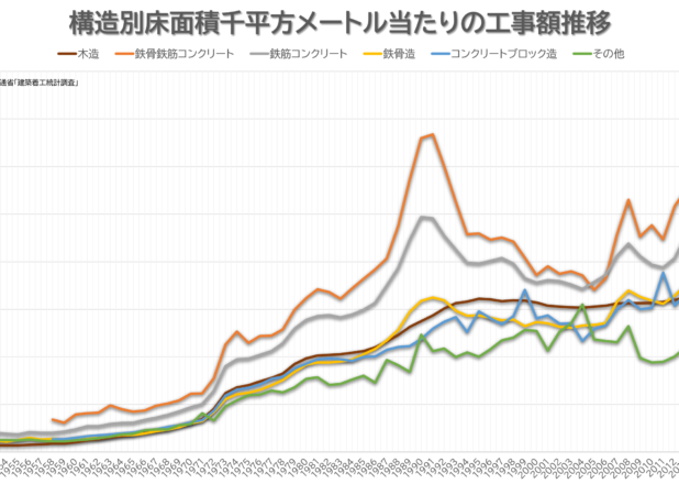構造別床面積千平方メートル当たりの工事額年推移（1950-2019）