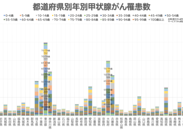都道府県別年代別甲状腺がん罹患数(2018)