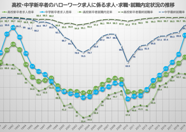 高校・中学新卒者のハローワーク求人に係る求人倍率と就職率の年推移（1988-2021）