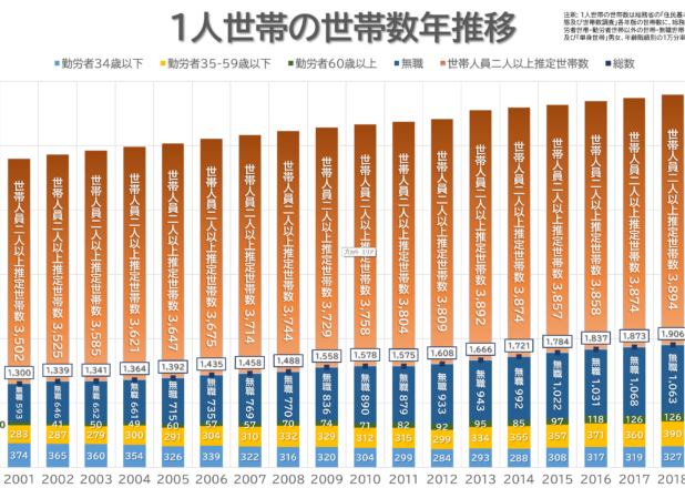 一人世帯の世帯数年推移