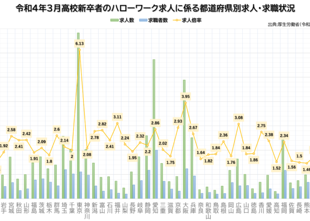 高校新卒者のハローワーク求人に係る都道府県別求人・求職状況（2018-2021）
