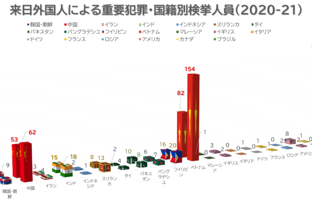 来日外国人による重要犯罪・国籍別検挙人員(2020-2021)