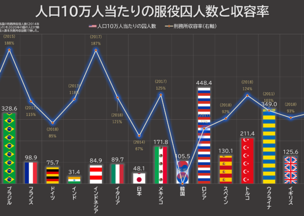 国別人口10万人当たりの服役囚人数と収容率