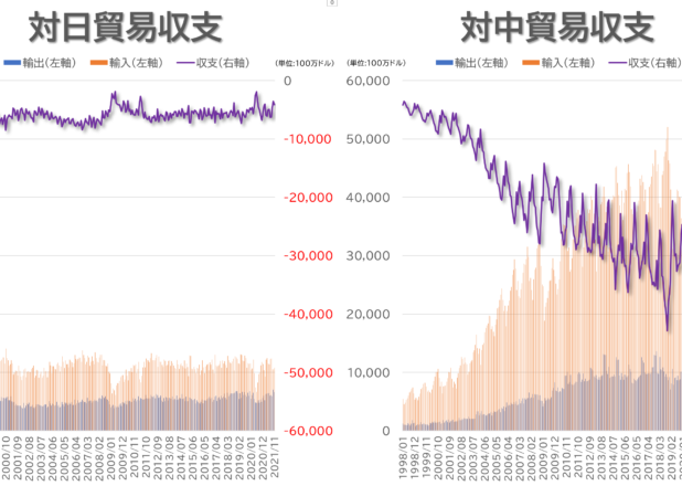 アメリカの対日貿易収支と対中貿易収支の推移比較