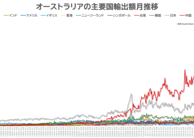 オーストラリアの主要国輸出額月次推移