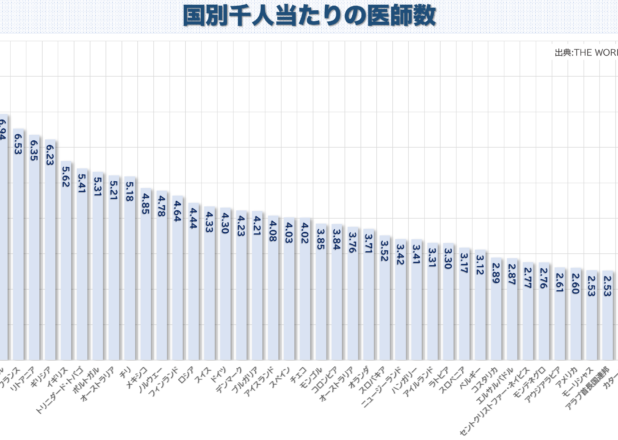 国別千人当たりの医師数（2018）