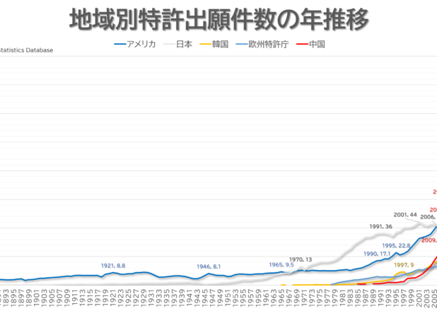 地域別特許出願件数の年推移