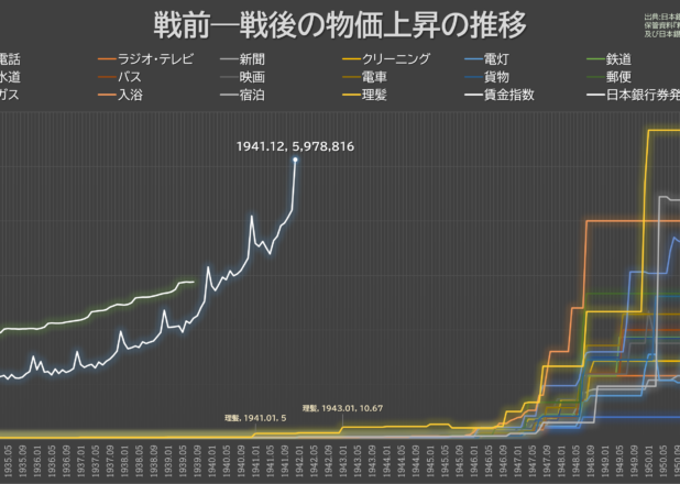 戦前－戦後の項目別物価上昇の推移