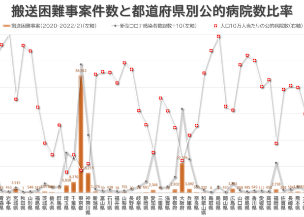 都道府県別の搬送困難事案件数と公的病院数比率