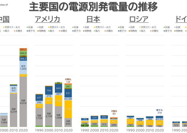 主要国の電源別発電量の年推移