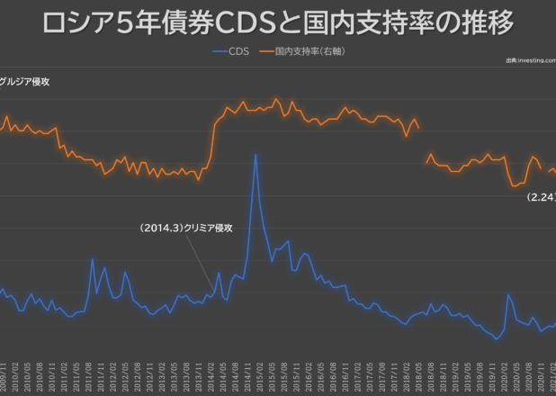 ロシア５年債券CDSと国内支持率の月推移