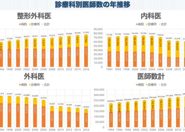 内科・外科医の減少顕著。国内診療科別医師数の年推移