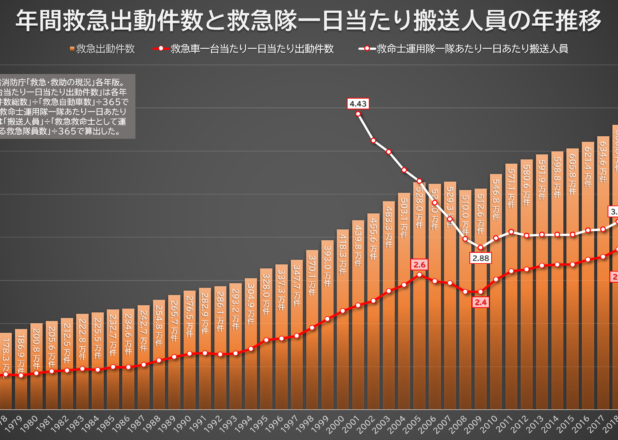 年間救急出動件数と救急隊一日当たり搬送人員の年推移(1975-2021)