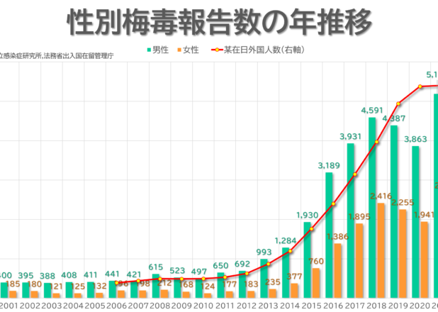 性別梅毒報告数の年推移