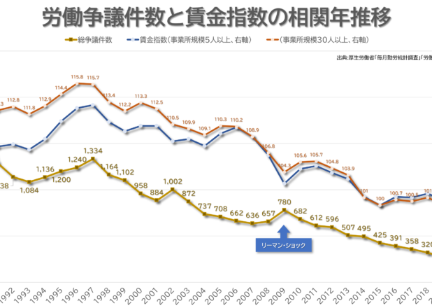 労働争議件数と賃金指数の相関年推移