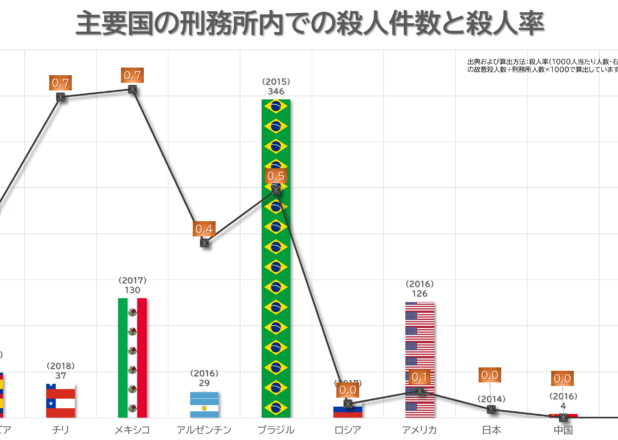 南米の刑務所内殺人率、日本の数十倍超。日本の刑務所内死者数と国別刑務所内殺人件数比較