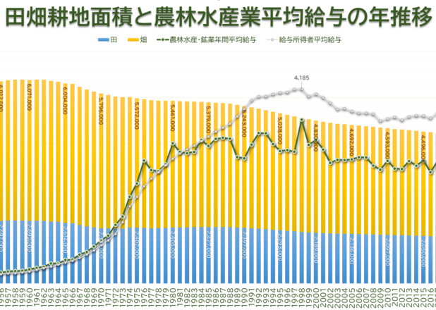 田畑耕地面積、農林水産業平均給与は年々減少。年推移（1956-2020）